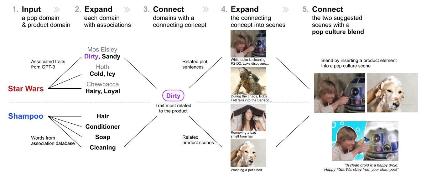 Teaser image of PopBlends: Strategies for Conceptual Blending with Large Language Models.